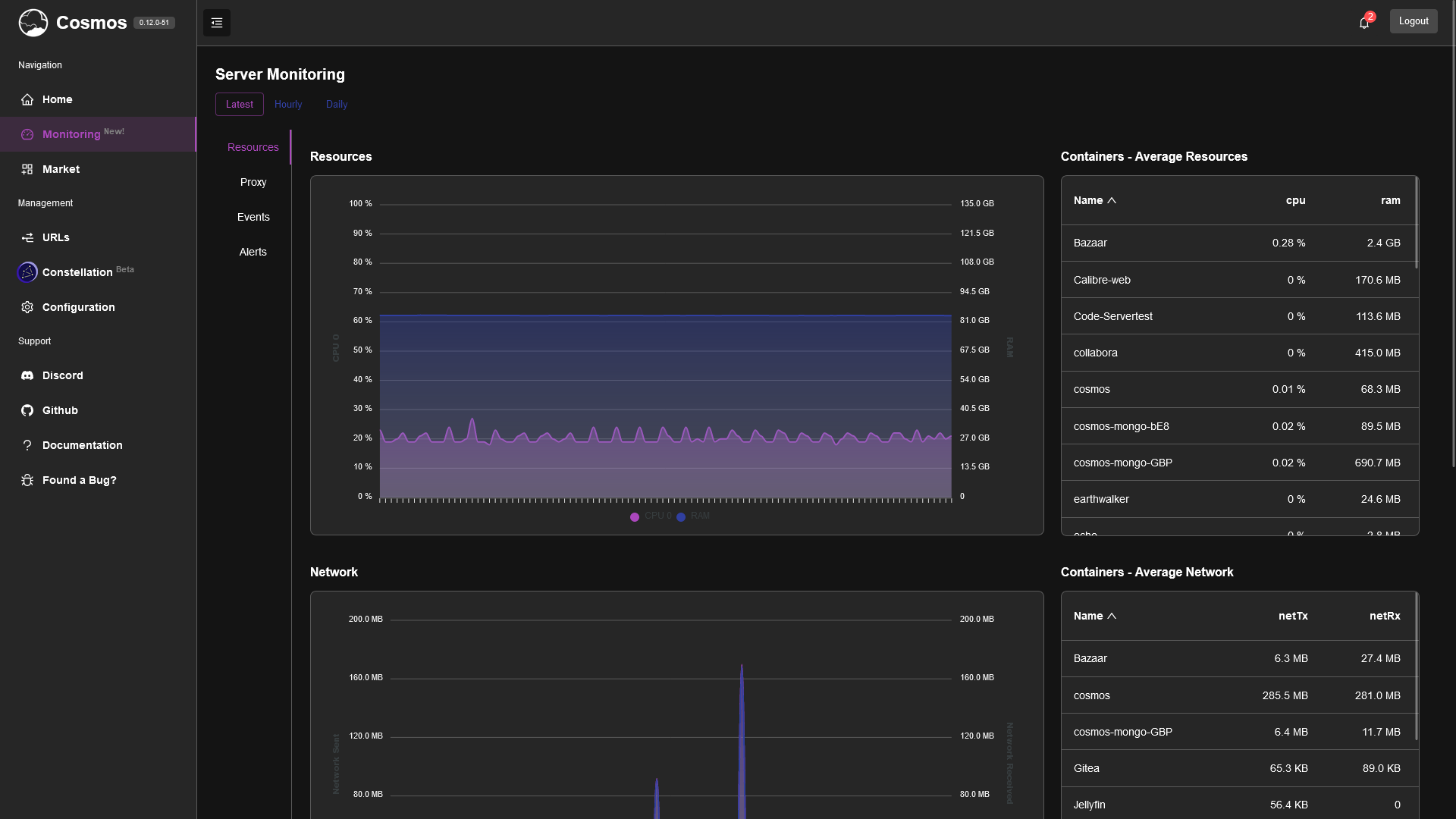 Real-time monitoring dashboard with resource usage and container statistics